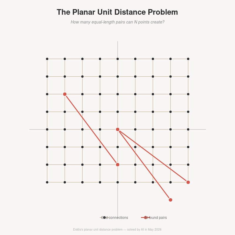 Planar unit distance problem visualization